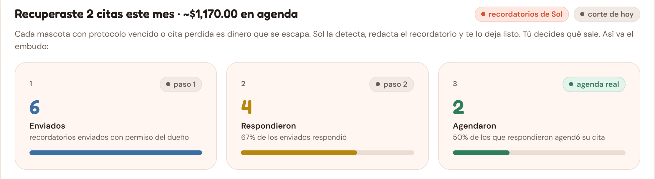 Reportes de Nimo: recuperaste 2 citas este mes, ~$1,170.00 en agenda, con el embudo de 6 recordatorios enviados, 4 respondieron y 2 agendaron